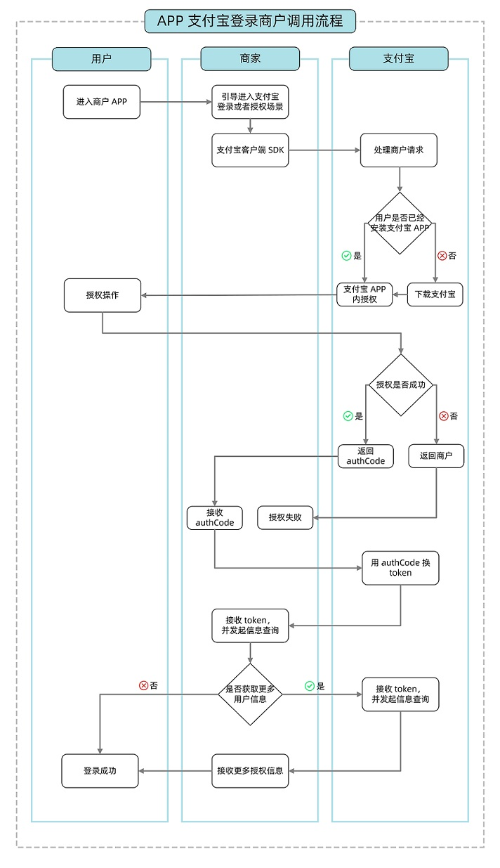 App 使用支付宝进行第三方登录